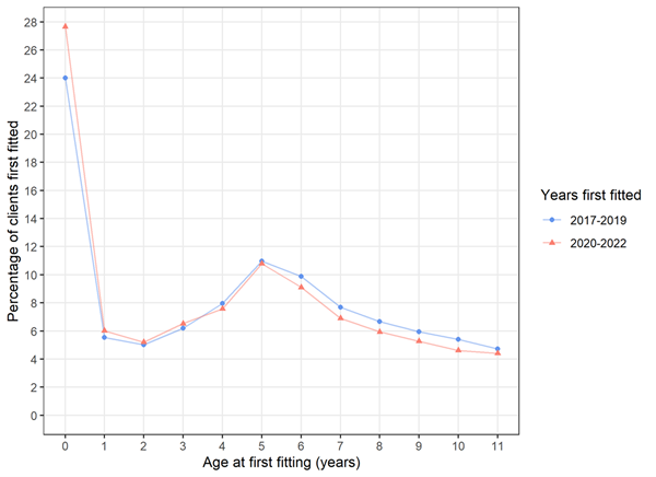 Data revealed that there was a slightly higher proportion of children fitted under the age of 12 months in 2020-2022 compared to 2017-2019.