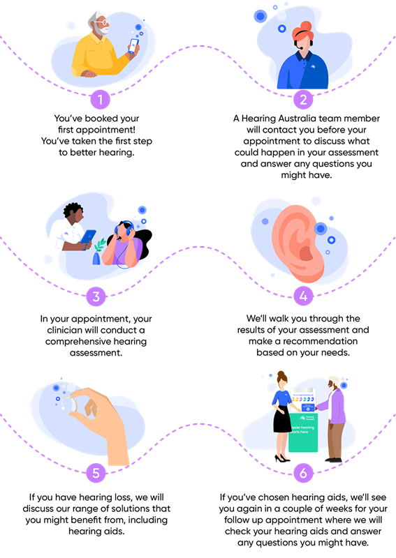 https://www.hearing.com.au/getmedia/48031509-fd82-4a68-b5ee-112a4e7cf061/HA962-Journey_First-appt_infographic.png