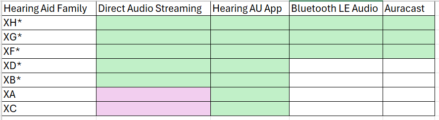 Hearing Australia hearing aids streaming audio from a mobile device, with a list of compatible devices for checking compatibility